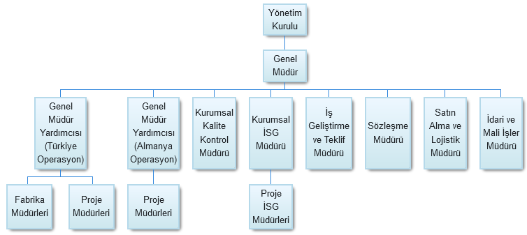 Organizasyon Şeması