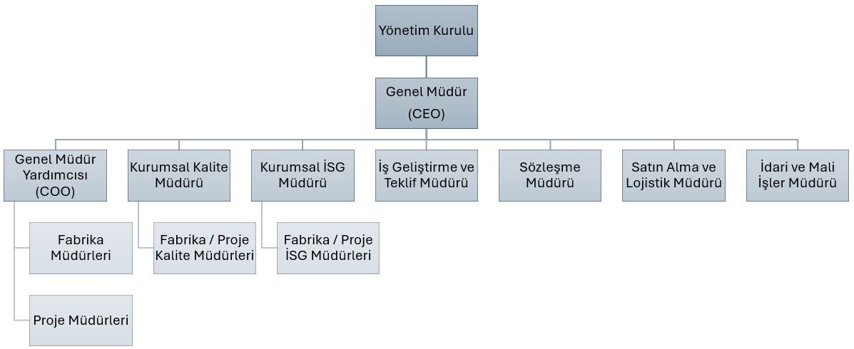 Organizasyon Şeması